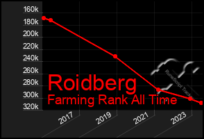 Total Graph of Roidberg