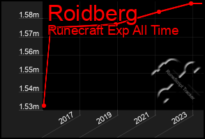 Total Graph of Roidberg
