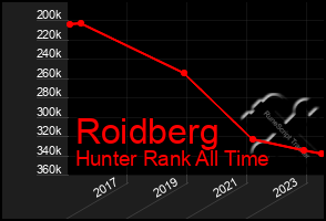 Total Graph of Roidberg