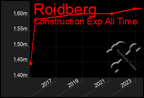 Total Graph of Roidberg