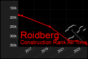 Total Graph of Roidberg