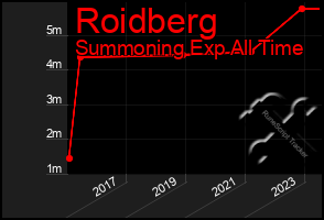 Total Graph of Roidberg