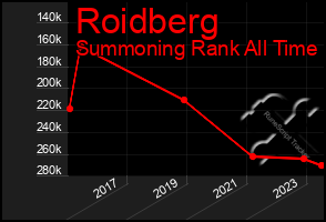 Total Graph of Roidberg