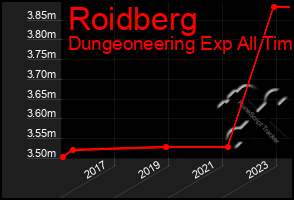 Total Graph of Roidberg