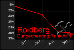 Total Graph of Roidberg