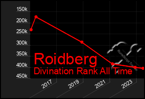 Total Graph of Roidberg