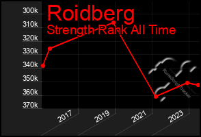 Total Graph of Roidberg