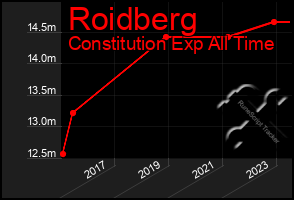 Total Graph of Roidberg