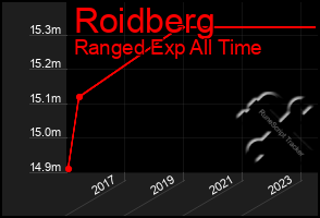 Total Graph of Roidberg