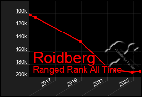 Total Graph of Roidberg