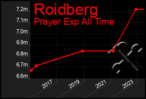 Total Graph of Roidberg