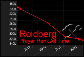 Total Graph of Roidberg