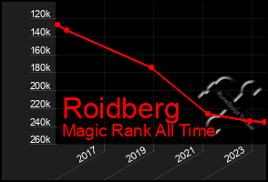 Total Graph of Roidberg