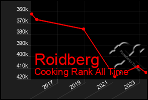 Total Graph of Roidberg