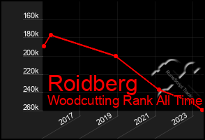 Total Graph of Roidberg