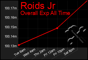 Total Graph of Roids Jr