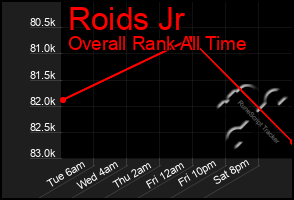 Total Graph of Roids Jr