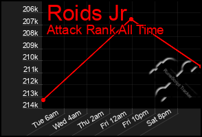 Total Graph of Roids Jr