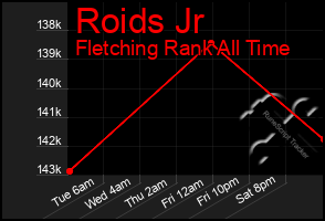 Total Graph of Roids Jr