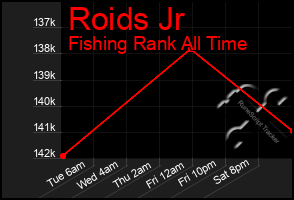 Total Graph of Roids Jr