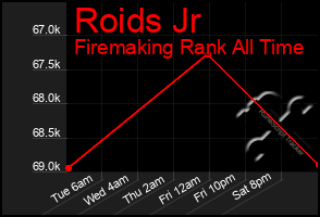 Total Graph of Roids Jr