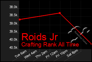 Total Graph of Roids Jr