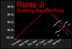 Total Graph of Roids Jr