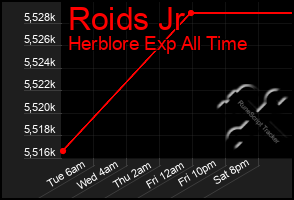 Total Graph of Roids Jr