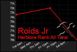 Total Graph of Roids Jr