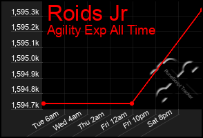 Total Graph of Roids Jr
