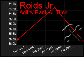 Total Graph of Roids Jr