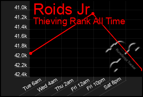 Total Graph of Roids Jr