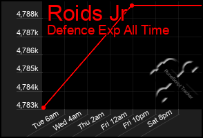Total Graph of Roids Jr