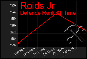 Total Graph of Roids Jr