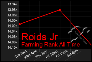 Total Graph of Roids Jr