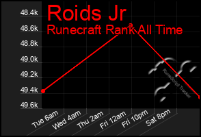 Total Graph of Roids Jr
