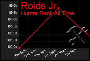 Total Graph of Roids Jr