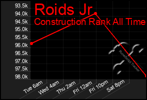 Total Graph of Roids Jr