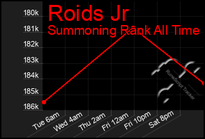 Total Graph of Roids Jr