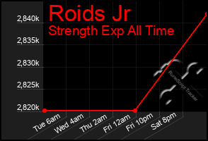 Total Graph of Roids Jr