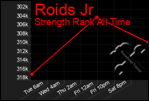 Total Graph of Roids Jr