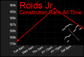Total Graph of Roids Jr