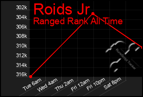 Total Graph of Roids Jr