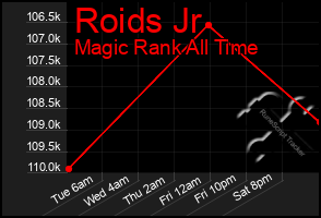Total Graph of Roids Jr
