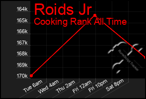 Total Graph of Roids Jr