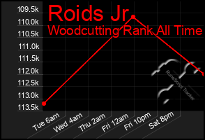 Total Graph of Roids Jr