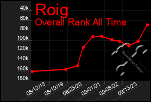 Total Graph of Roig