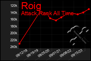 Total Graph of Roig