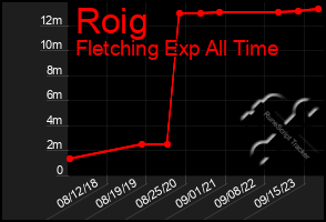 Total Graph of Roig