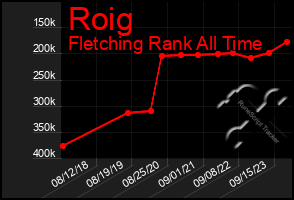 Total Graph of Roig